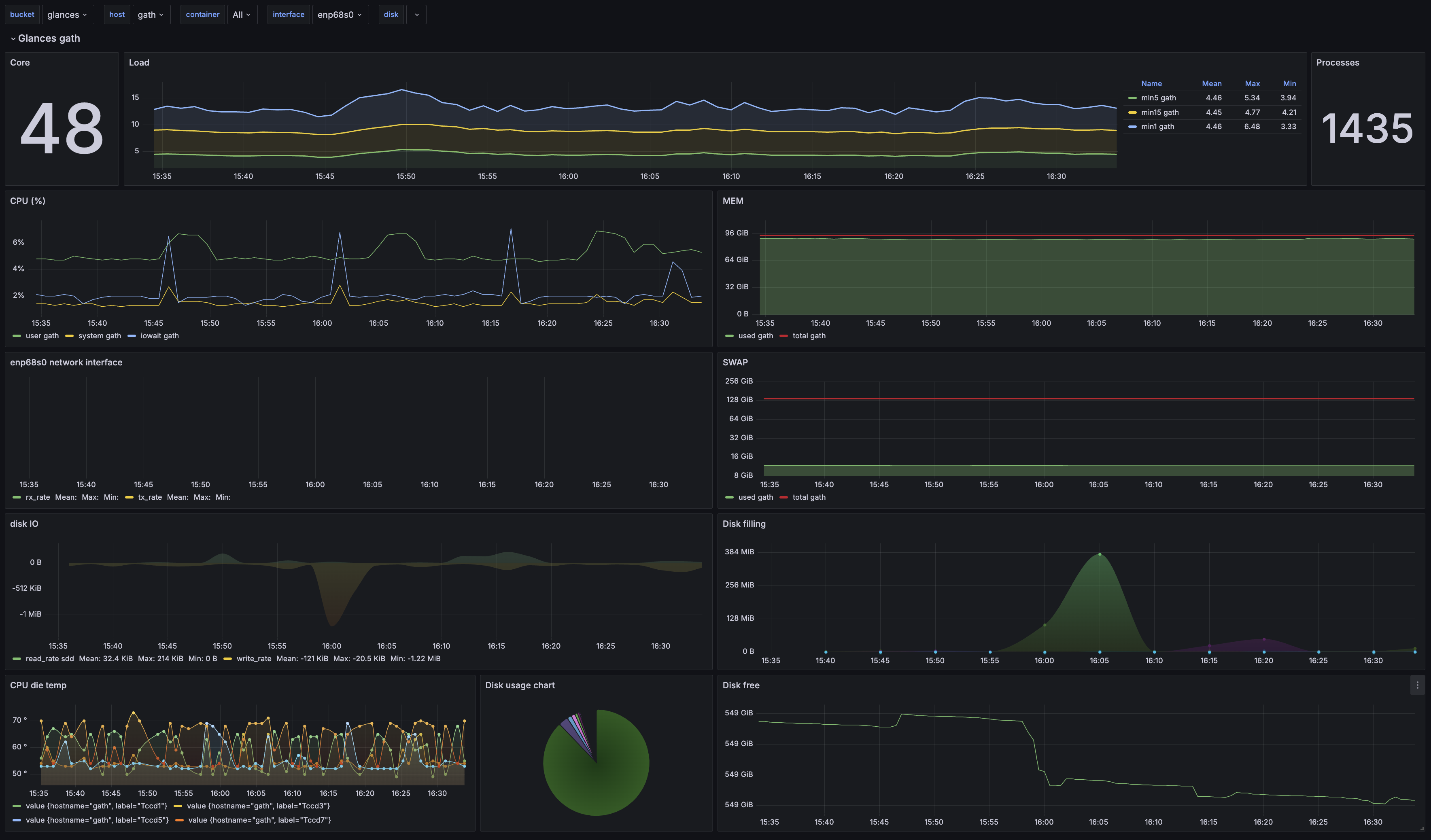 Capture d’écran du dashboard Glances de surveillance de système affichant diverses métriques en temps réel. En haut à
gauche, un graphique montre le nombre de cœurs. À droite, le nombre de processus (1435) est affiché. D’autres graphiques
incluent l’utilisation du CPU en pourcentage, l’activité du réseau, l’E/S disque, la température du CPU, l’occupation du
disque et l’espace disque disponible. Chaque graphique est étiqueté avec des valeurs maximales, minimales et moyennes,
des axes temporels s’étendent de 15h35 à 16h30. L’interface est sombre avec des graphiques en couleurs
contrastantes.