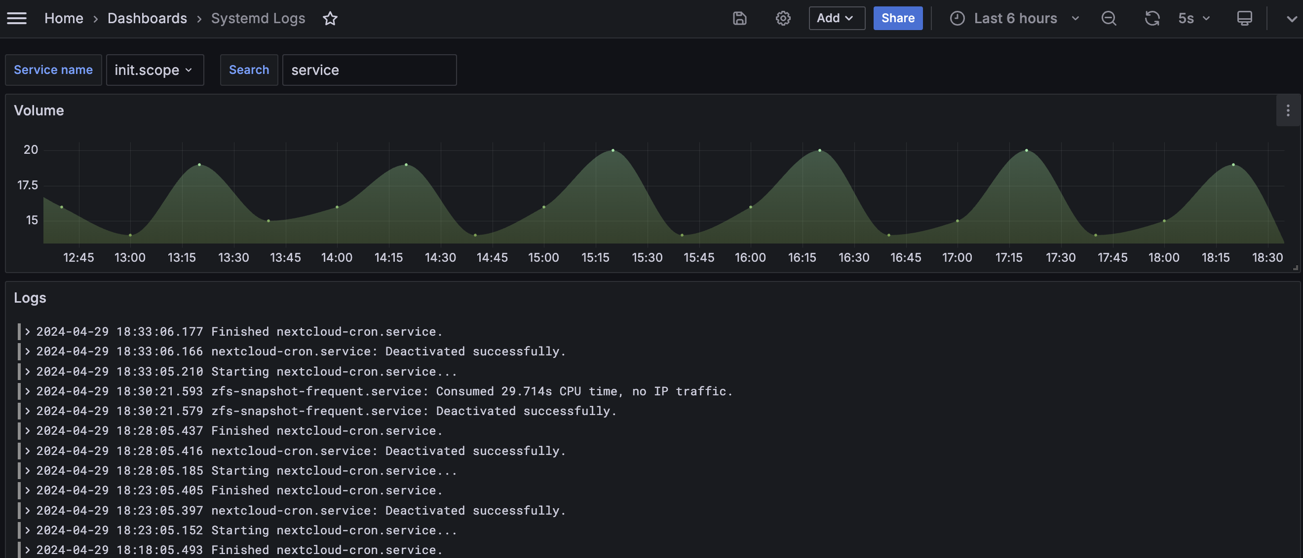 Capture d’écran d’un dashboard Grafana affichant un graphique de volumétrie et des logs Systemd. En en-tête, on peut
voir deux variables “Service name” et “Search”, respectivement pour filtrer par intitulé de service Systemd, et par
recherche textuelle dans les logs. Le premier graphique en haut, étiqueté “Volume”, représente une courbe de tendance
avec des pics et des creux, indiquant le volume de logs sur une période de 6 heures. Il y a des points de données à des
intervalles de 15 minutes. En dessous du graphique, il y a une section de logs avec des entrées horodatées. Les entrées
montrent diverses activités système telles que le démarrage et l’arrêt de services, ici spécifiquement
nextcloud-cron.service et zfs-snapshot-frequent.service. Les entrées de logs indiquent les heures de début et d’arrêt
des services, ainsi que certaines opérations comme la consommation de temps CPU par le service
zfs-snapshot-frequent.