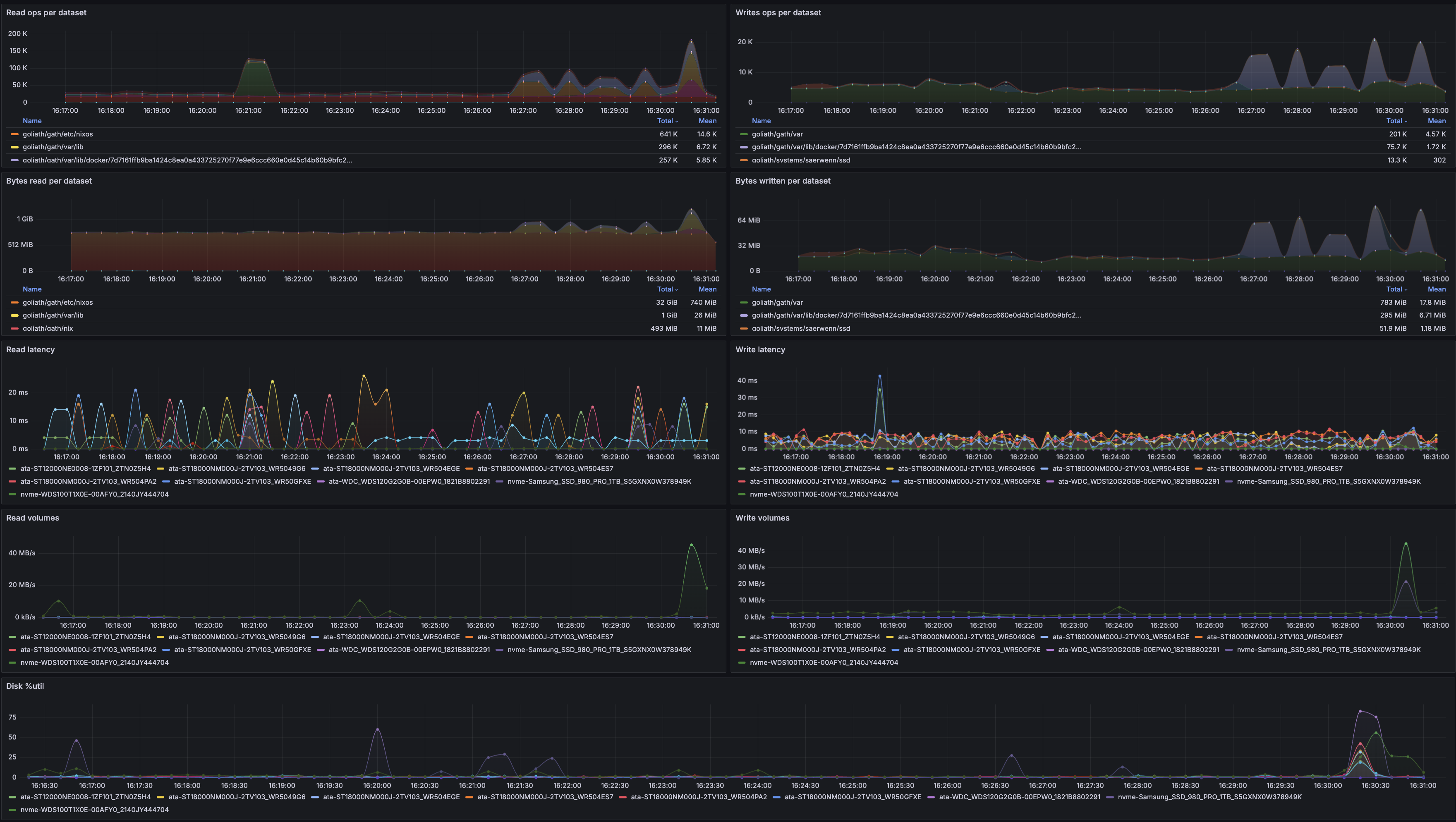 Capture d’écran d’un tableau de bord Grafana présentant des métriques d’utilisation des I/O disque. Il contient 9
graphiques: “Read ops per dataset”, “Writes ops per dataset”, “Bytes read per dataset”, “Bytes written per dataset”,
“Read latency”, “Write latency”, “Read volumes”, “Write volumes”, “Disk
%util”