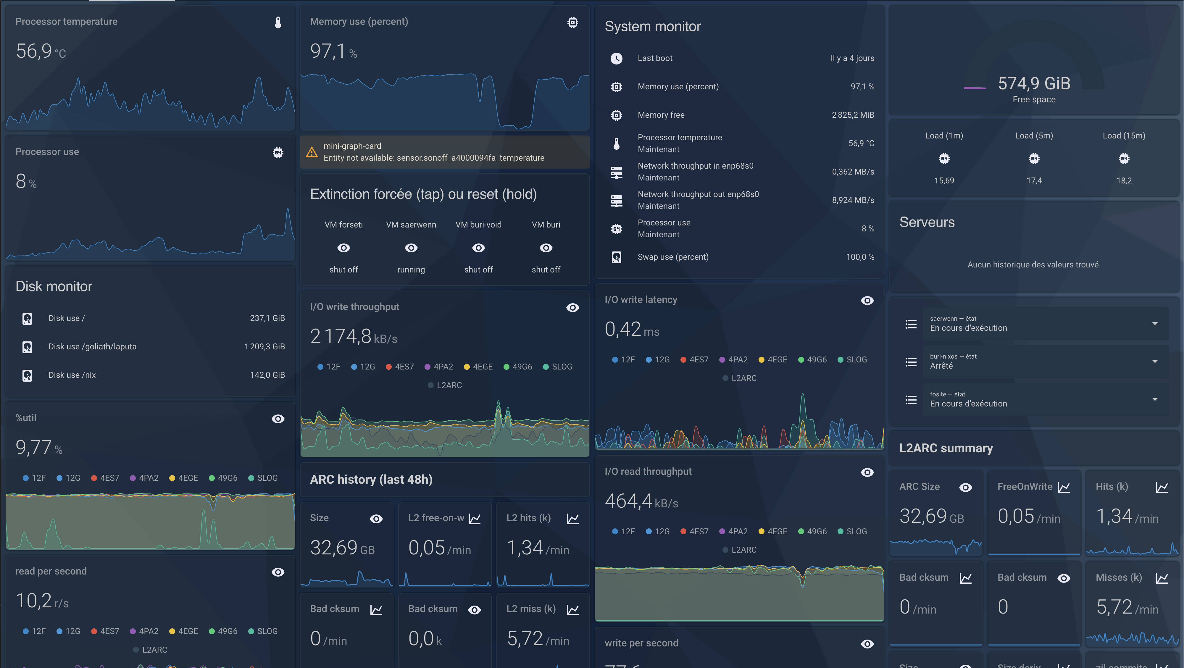 Capture d’écran d’un dashboard de monitoring système intégré à Home Assistant. Il montre la température du CPU et
l’utilisation de la RAM avec des graphiques en temps réel. À gauche, on observe aussi l’utilisation du CPU et des
statuts de machines virtuelles gérées par libvirt. En bas, le Disk Monitor indique l’utilisation de différentes
partitions ZFS. La partie centrale inférieure expose l’I/O throughput et l’ARC history sur les dernières 48 heures. À
droite, le dashboard renseigne sur le dernier boot, les stats de mémoire, la température, les performances réseau et
fournit un résumé de L2ARC avec taille, hits et misses.